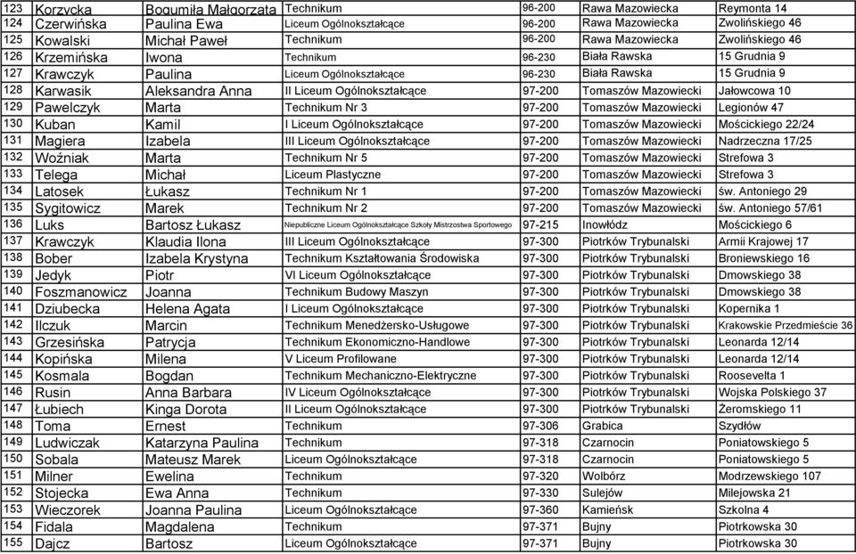 Karwasik Aleksandra Anna II Liceum Ogólnokształcące 97-200 Tomaszów Mazowiecki Jałowcowa 10 129 Pawelczyk Marta Technikum Nr 3 97-200 Tomaszów Mazowiecki Legionów 47 130 Kuban Kamil I Liceum