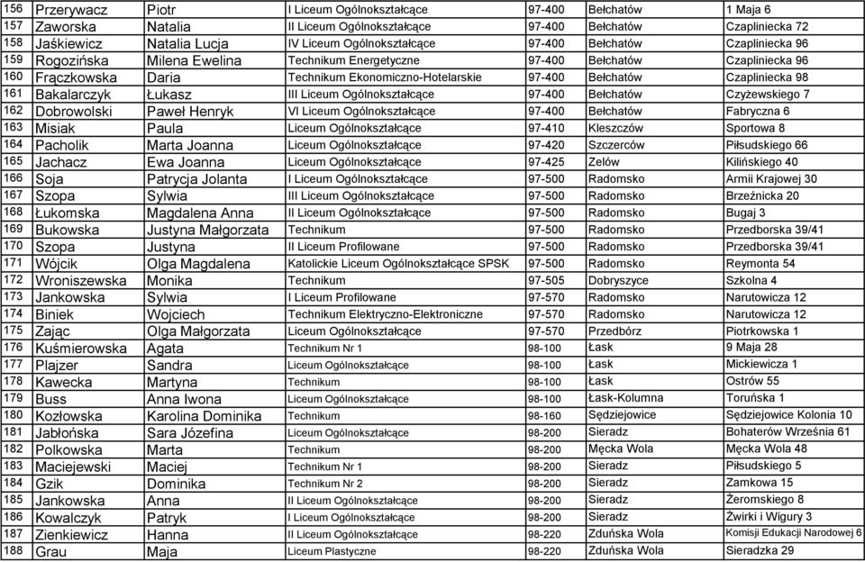 Bełchatów Czapliniecka 98 161 Bakalarczyk Łukasz III Liceum Ogólnokształcące 97-400 Bełchatów Czyżewskiego 7 162 Dobrowolski Paweł Henryk VI Liceum Ogólnokształcące 97-400 Bełchatów Fabryczna 6 163