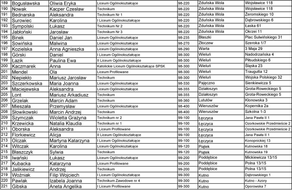 Jarosław Technikum Nr 3 98-220 Zduńska Wola Okrzei 11 195 Binek Daniel Jan Liceum Ogólnokształcące 98-235 Błaszki Plac Sulwińskiego 31 196 Sowińska Malwina Liceum Ogólnokształcące 98-270 Złoczew
