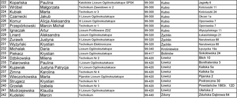 Michał Technikum nr 1 99-300 Kutno Oporowska 7 228 Ignaczak Artur Liceum Profilowane ZDZ 99-300 Kutno Wyszyńskiego 11 229 Linard Aleksandra Liceum Ogólnokształcące 99-320 Żychlin Łukasińskiego 21 230
