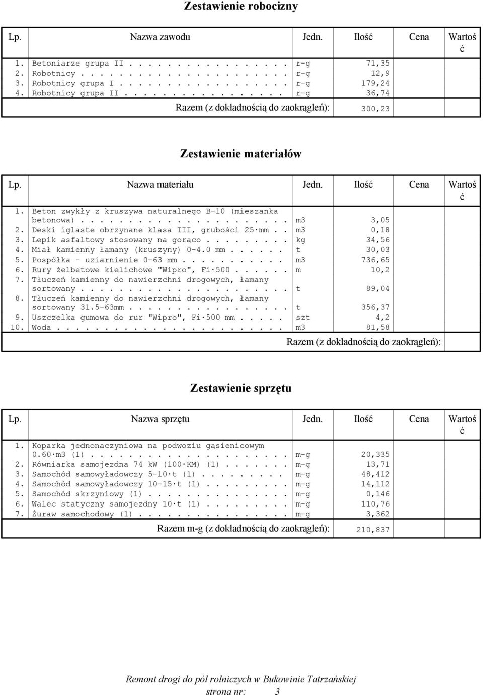 Beton zwykły z kruszywa naturalnego B-10 (mieszanka betonowa)...................... m3 3,05 2. Deski iglaste obrzynane klasa III, grubości 25 mm.. m3 0,18 3. Lepik asfaltowy stosowany na gorąco.