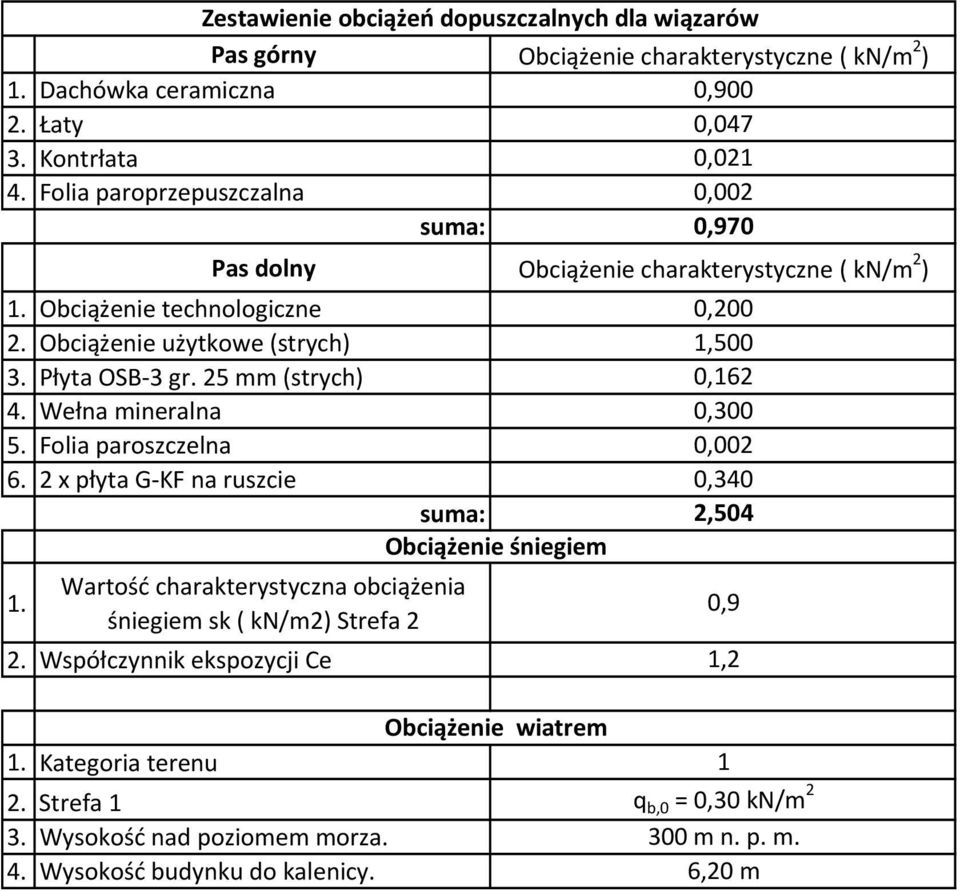 Współczynnik ekspozycji Ce Zestawienie obciążeń dopuszczalnych dla wiązarów suma: Obciążenie śniegiem Obciążenie charakterystyczne ( kn/m 2 ) 0,900 0,047 0,021 0,002 0,970 Obciążenie