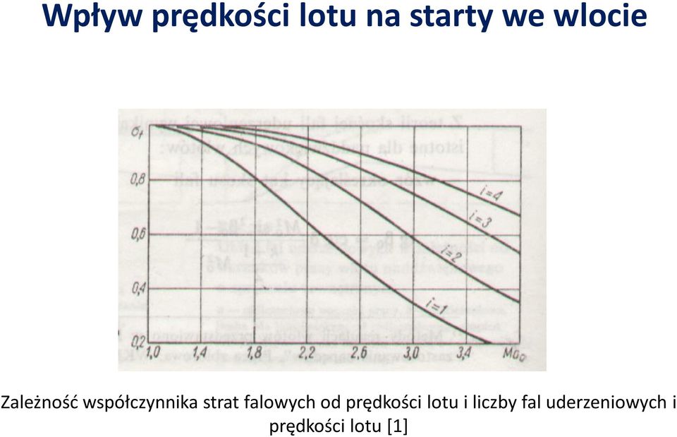 strat falowych od prędkości lotu i