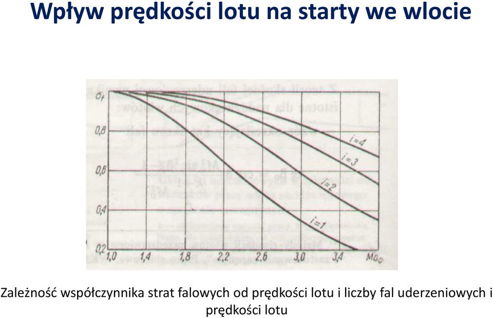 strat falowych od rędkości lotu i
