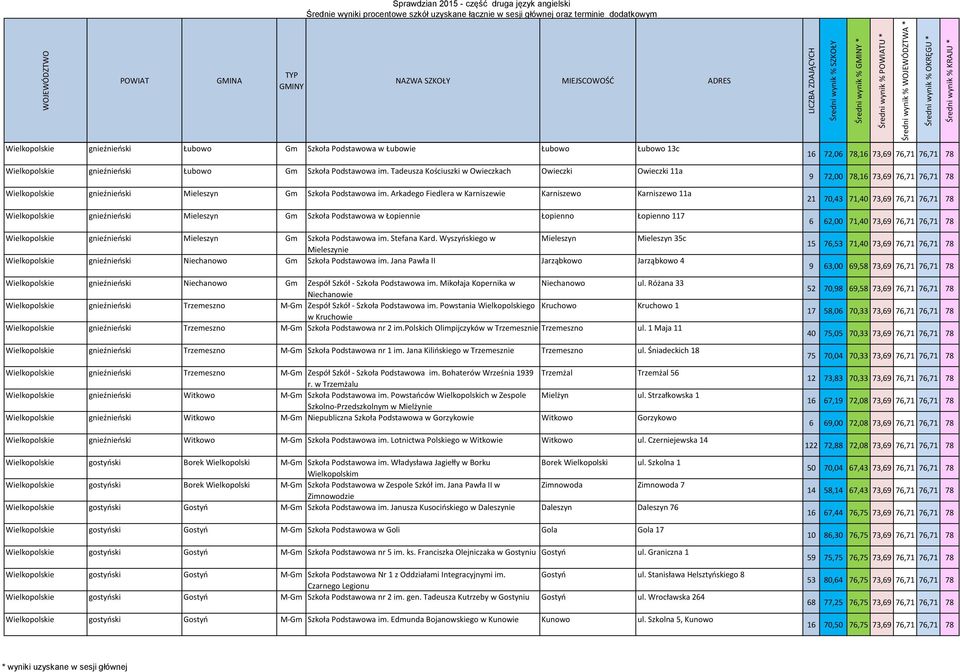 Arkadego Fiedlera w Karniszewie Karniszewo Karniszewo 11a Wielkopolskie gnieźnieński Mieleszyn Gm Szkoła Podstawowa w Łopiennie Łopienno Łopienno 117 Wielkopolskie gnieźnieński Mieleszyn Gm Szkoła