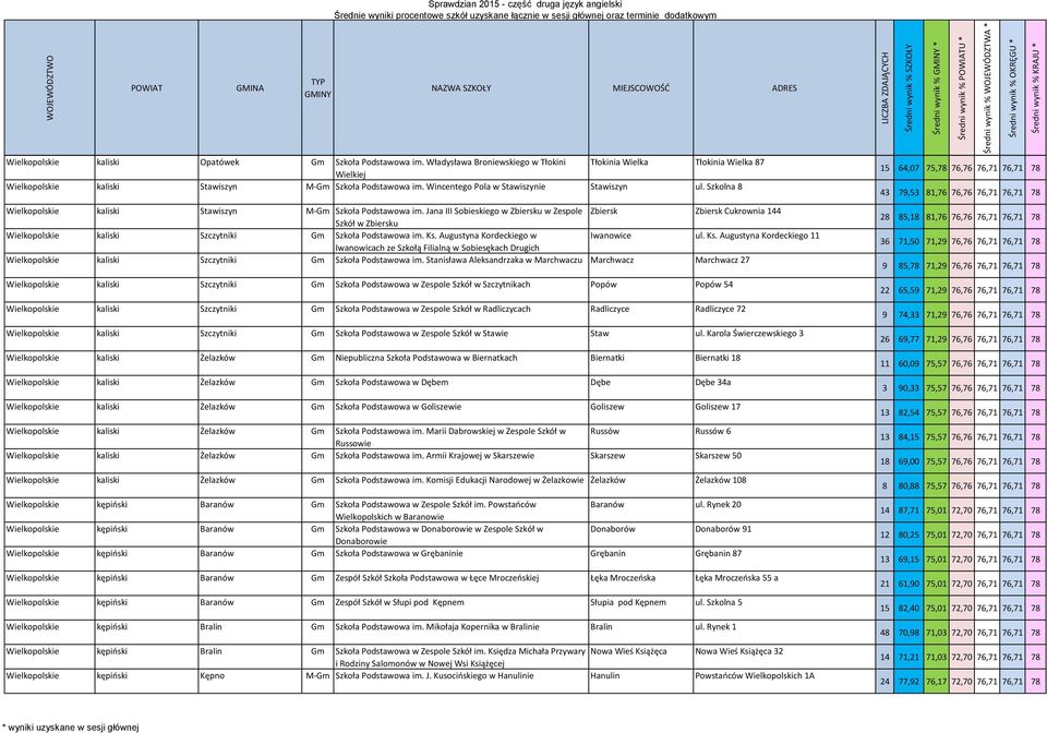 Jana III Sobieskiego w Zbiersku w Zespole Szkół w Zbiersku Zbiersk Zbiersk Cukrownia 144 Wielkopolskie kaliski Szczytniki Gm Szkoła Podstawowa im. Ks.