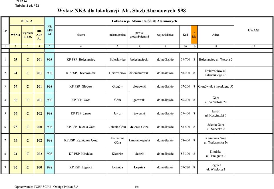 Sikorskiego 55 4 65 C 201 998 KP PSP Góra Góra górowski dolnośląskie 56-200 8 5 76 C 202 998 KP PSP Jawor Jawor jaworski dolnośląskie 59-400 8 6 75 C 200 998 KP PSP Jelenia Góra Jelenia Góra Jelenia