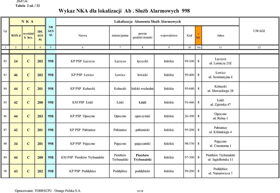 KP PSP Koluski Koluski łódki wschodni łódkie 95-040 8 85 42 C 200 998 KM PSP Łódź Łódź Łódź łódkie 91-446 8 86 44 C 203 998 KP PSP Opocno Opocno opocyński łódkie 26-300 8 87 42 C 201 998 KP PSP