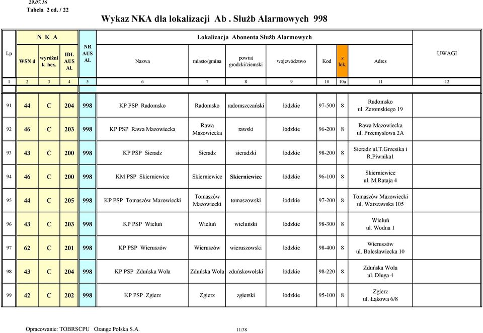 Premysłowa 2A 93 43 C 200 998 KP PSP Sierad Sierad sieradki łódkie 98-200 8 94 46 C 200 998 KM PSP Skierniewice Skierniewice Skierniewice łódkie 96-100 8 Sierad ul.t.gresika i R.