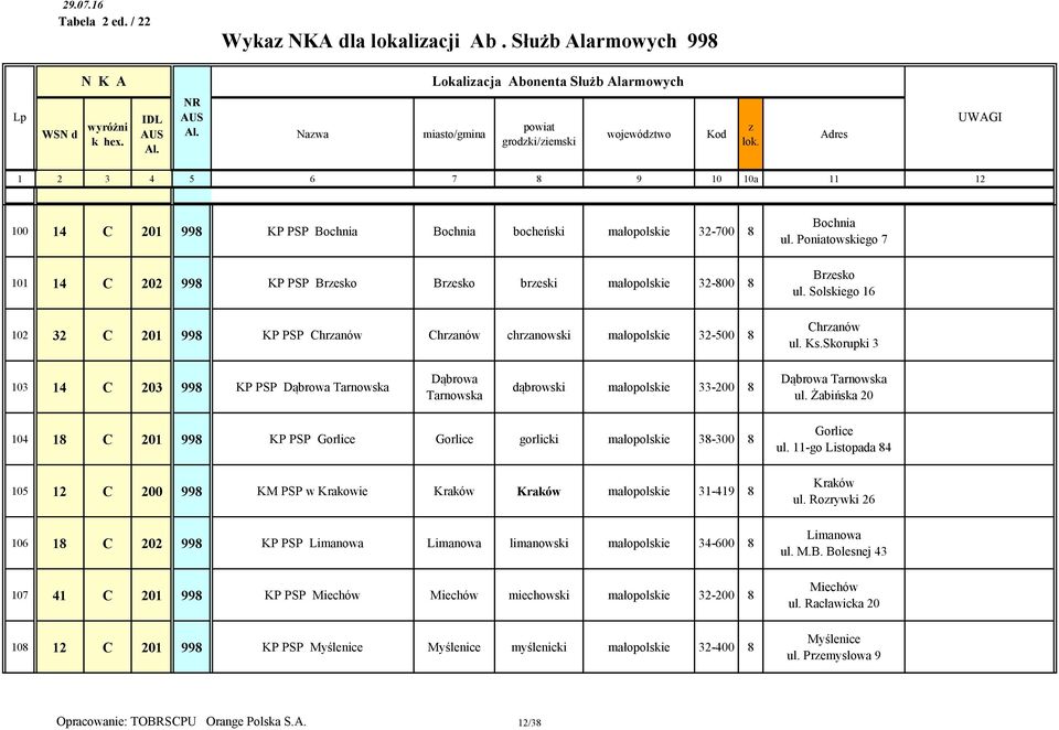 102 32 C 201 998 KP PSP Chranów Chranów chranowski małopolskie 32-500 8 Bochnia ul. Poniatowskiego 7 Bresko ul. Solskiego 16 Chranów ul. Ks.