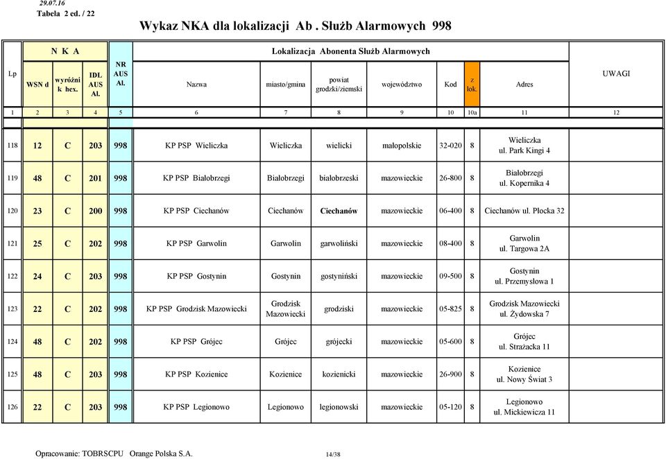 maowieckie 26-800 8 Wielicka ul. Park Kingi 4 Białobregi ul. Kopernika 4 120 23 C 200 998 KP PSP Ciechanów Ciechanów Ciechanów maowieckie 06-400 8 Ciechanów ul.