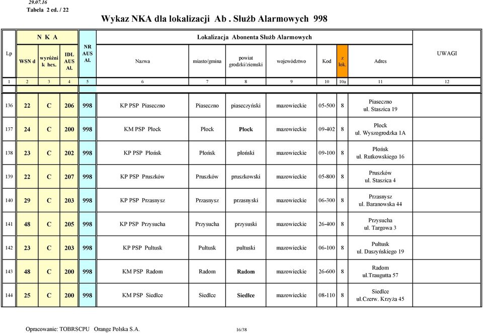 138 23 C 202 998 KP PSP Płońsk Płońsk płoński maowieckie 09-100 8 139 22 C 207 998 KP PSP Prusków Prusków pruskowski maowieckie 05-800 8 140 29 C 203 998 KP PSP Prasnys Prasnys prasnyski maowieckie