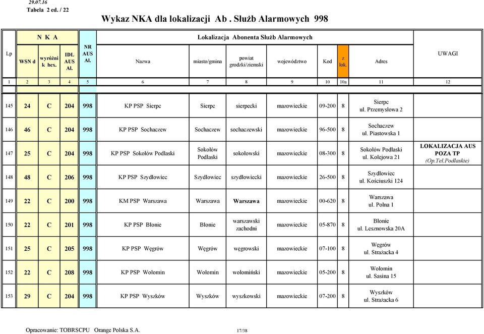 96-500 8 Sierpc ul. Premysłowa 2 Sochacew ul. Piastowska 1 147 25 C 204 998 KP PSP Sokołów Podlaski Sokołów Podlaski sokołowski maowieckie 08-300 8 Sokołów Podlaski ul.