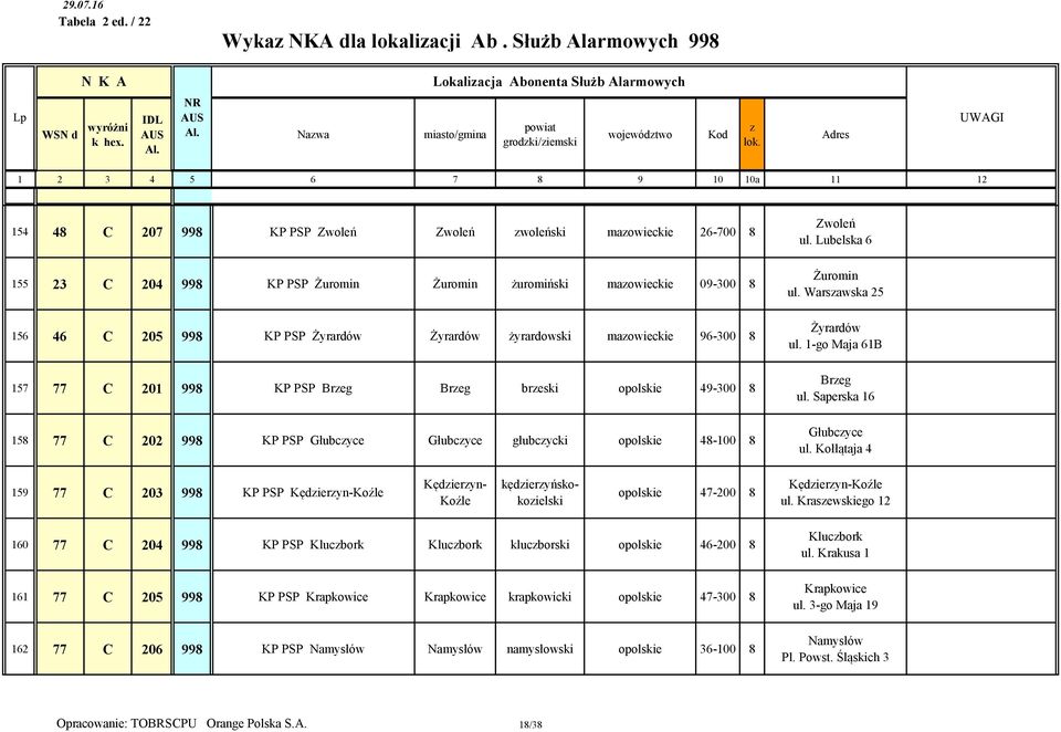 8 156 46 C 205 998 KP PSP Żyrardów Żyrardów żyrardowski maowieckie 96-300 8 157 77 C 201 998 KP PSP Breg Breg breski opolskie 49-300 8 158 77 C 202 998 KP PSP Głubcyce Głubcyce głubcycki opolskie