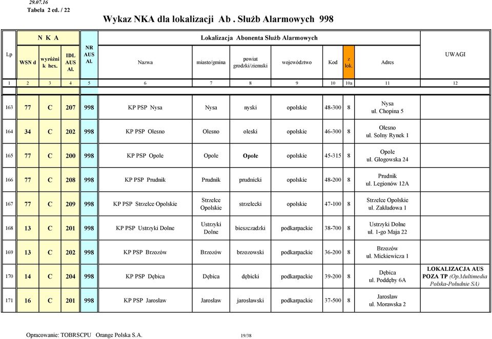 998 KP PSP Opole Opole Opole opolskie 45-315 8 166 77 C 208 998 KP PSP Prudnik Prudnik prudnicki opolskie 48-200 8 Nysa ul. Chopina 5 Olesno ul. Solny Rynek 1 Opole ul. Głogowska 24 Prudnik ul.
