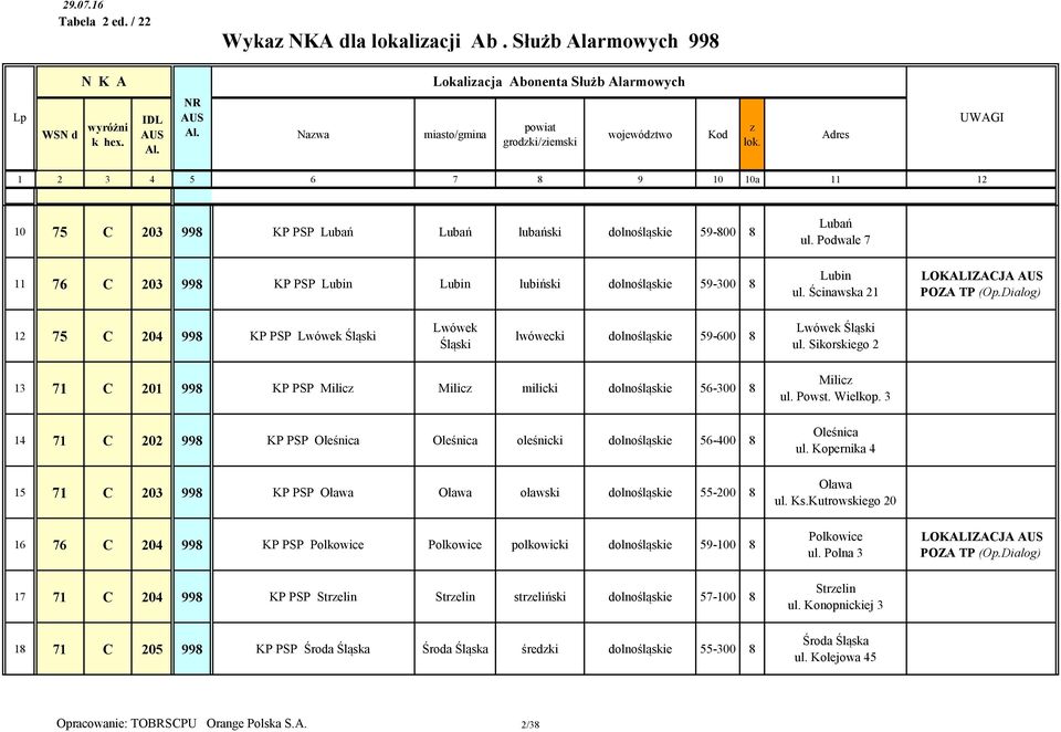 Dialog) 12 75 C 204 998 KP PSP Lwówek Śląski Lwówek Śląski lwówecki dolnośląskie 59-600 8 Lwówek Śląski ul. Sikorskiego 2 13 71 C 201 998 KP PSP Milic Milic milicki dolnośląskie 56-300 8 Milic ul.