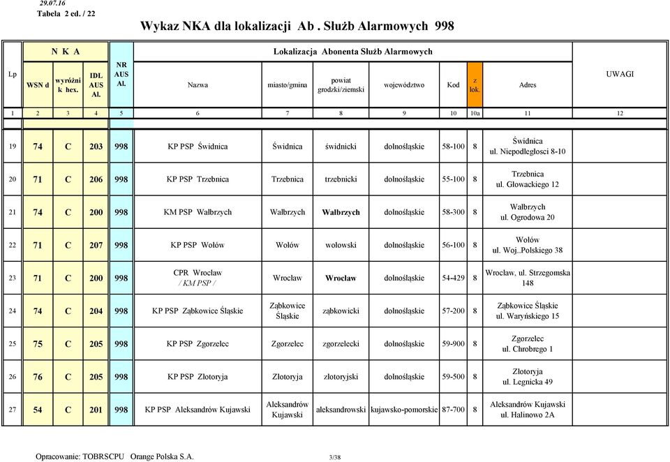 55-100 8 21 74 C 200 998 KM PSP Wałbrych Wałbrych Wałbrych dolnośląskie 58-300 8 22 71 C 207 998 KP PSP Wołów Wołów wołowski dolnośląskie 56-100 8 Świdnica ul. Niepodległosci 8-10 Trebnica ul.