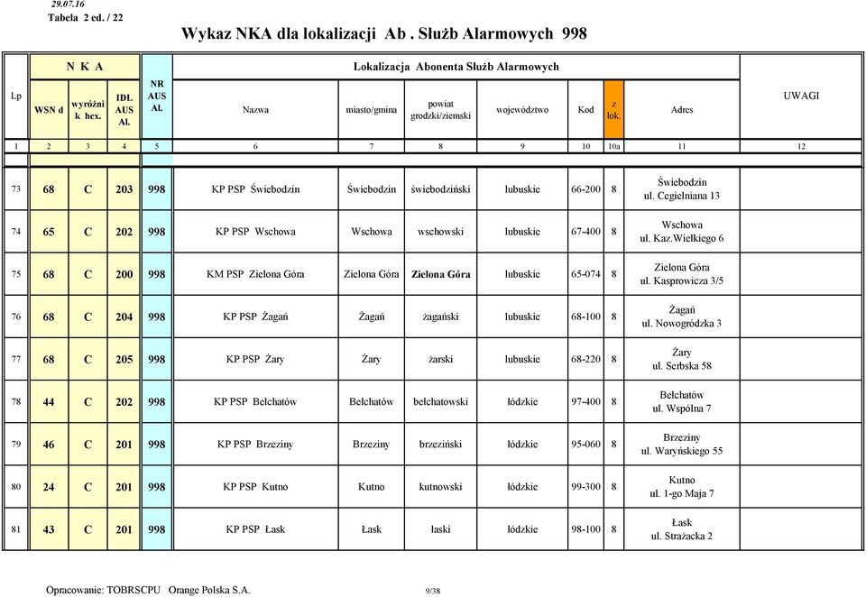 67-400 8 75 68 C 200 998 KM PSP Zielona Góra Zielona Góra Zielona Góra lubuskie 65-074 8 76 68 C 204 998 KP PSP Żagań Żagań żagański lubuskie 68-100 8 77 68 C 205 998 KP PSP Żary Żary żarski lubuskie