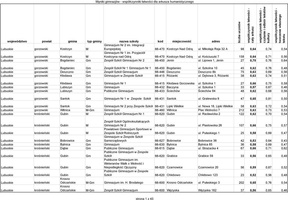 Lipowa 1, Jenin 27 0,70 0,76 0,64 gorzowski Bogdaniec Gm Zespół Szkół Nr 1 Gimnazjum Nr 1 66-450 Bogdaniec ul.