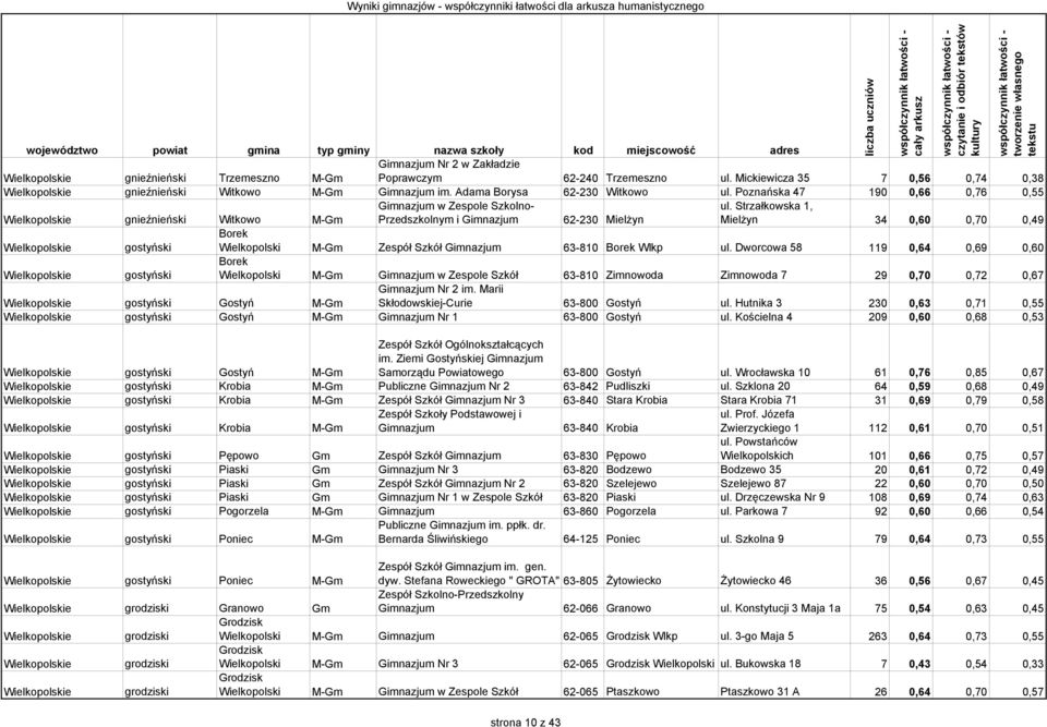 Strzałkowska 1, Mielżyn 34 0,60 0,70 0,49 Wielkopolskie gostyński Borek Wielkopolski M-Gm Zespół Szkół Gimnazjum 63-810 Borek Wlkp ul.