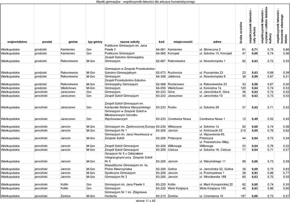 Szkolna 15, Konojad 47 0,65 0,74 0,56 Wielkopolskie grodziski Rakoniewice M-Gm Zespół Szkolno-Gimnazjalny Gimnazjum 62-067 Rakoniewice ul.