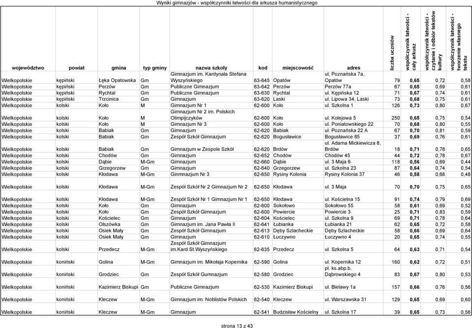 Perzów 77a 67 0,65 0,69 0,61 Wielkopolskie kępiński Rychtal Gm Publiczne Gimnazjum 63-630 Rychtal ul. Kępińska 12 71 0,67 0,74 0,61 Wielkopolskie kępiński Trzcinica Gm Gimnazjum 63-620 Laski ul.