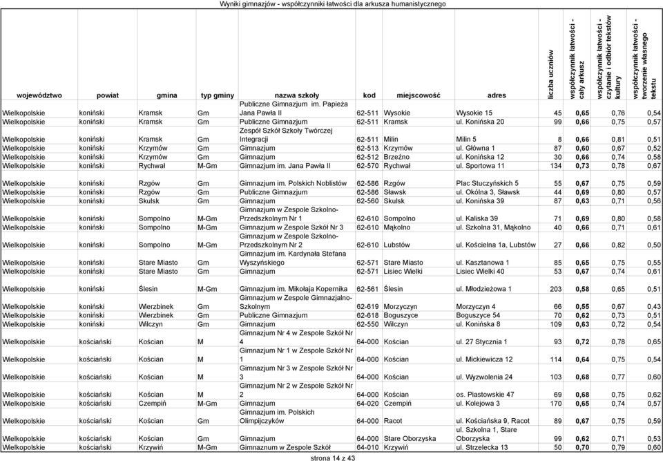 ul. Główna 1 87 0,60 0,67 0,52 Wielkopolskie koniński Krzymów Gm Gimnazjum 62-512 Brzeźno ul. Konińska 12 30 0,66 0,74 0,58 Wielkopolskie koniński Rychwał M-Gm Gimnazjum im.
