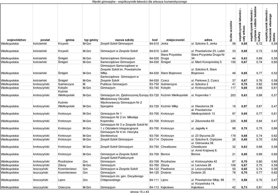 Śmigiel M-Gm Samorządowe Gimnazjum 64-030 Śmigiel ul. Marii Konopnickiej 5 150 0,67 0,74 0,60 Wielkopolskie kościański Śmigiel M-Gm Gimnazjum Samorządowe w Zespole Szkół im. Powstańców Wlkp.