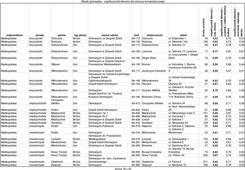 Szkolna 15 58 0,67 0,79 0,56 Wielkopolskie leszczyński Święciechowa Gm Gimnazjum w Zespole Szkół 64-100 Lasocice ul.