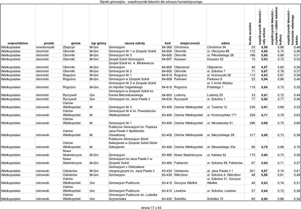 Piłsudskiego 28 166 0,60 0,69 0,51 Wielkopolskie obornicki Oborniki M-Gm Zespół Szkół Gimnazjum 64-607 Kiszewo Kiszewo 52 15 0,63 0,72 0,53 Wielkopolskie obornicki Oborniki M-Gm Zespół Szkół im. A.