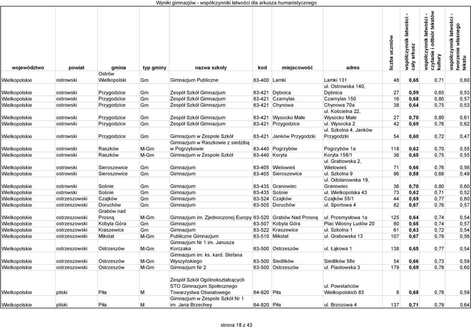 Czarnylas 150 16 0,68 0,80 0,57 Wielkopolskie ostrowski Przygodzice Gm Zespół Szkół Gimnazjum 63-421 Chynowa Chynowa 70a 38 0,64 0,75 0,53 ul.