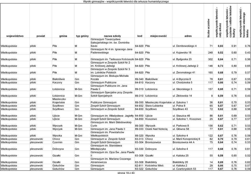 Bydgoska 23 302 0,64 0,71 0,56 Gimnazjum w Zespole Szkół Nr 2 Wielkopolskie pilski Piła M im. Królowej Jadwigi 64-920 Piła ul.