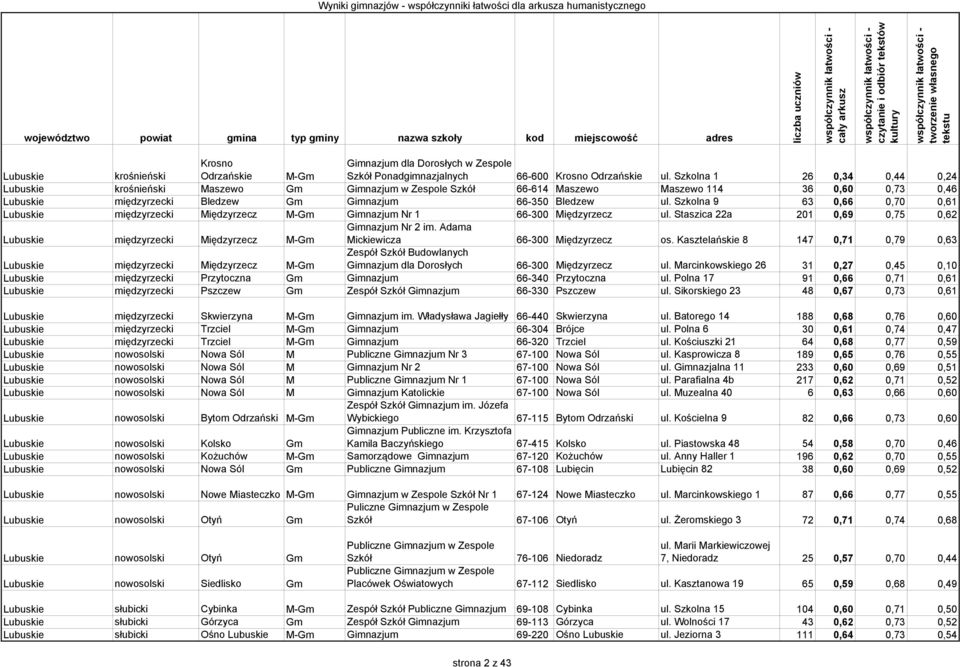 Szkolna 9 63 0,66 0,70 0,61 międzyrzecki Międzyrzecz M-Gm Gimnazjum Nr 1 66-300 Międzyrzecz ul. Staszica 22a 201 0,69 0,75 0,62 międzyrzecki Międzyrzecz M-Gm Gimnazjum Nr 2 im.
