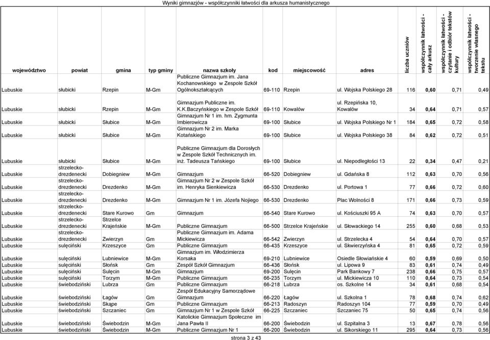 Rzepińska 10, Kowalów 34 0,64 0,71 0,57 Gimnazjum Nr 1 im. hm. Zygmunta Imbierowicza 69-100 Słubice ul. Wojska Polskiego Nr 1 184 0,65 0,72 0,58 Gimnazjum Nr 2 im. Marka Kotańskiego 69-100 Słubice ul.