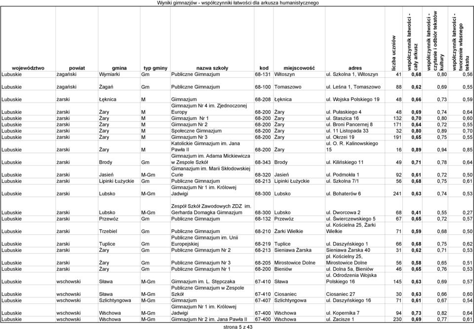 Pułaskiego 4 48 0,69 0,74 0,64 żarski Żary M Gimnazjum Nr 1 68-200 Żary ul. Staszica 16 132 0,70 0,80 0,60 żarski Żary M Gimnazjum Nr 2 68-200 Żary ul.