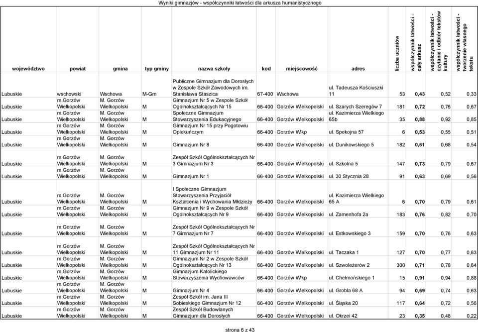 Szarych Szeregów 7 181 0,72 0,76 0,67 Społeczne Gimnazjum ul.