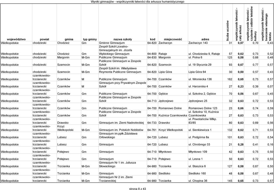 Polna 6 125 0,58 0,68 0,48 Publiczne Gimnazjum w Zespole Wielkopolskie chodzieski Szamocin M-Gm Szkół 64-820 Szamocin ul. 19 Stycznia 29 93 0,67 0,77 0,57 Zespół Szkół im.