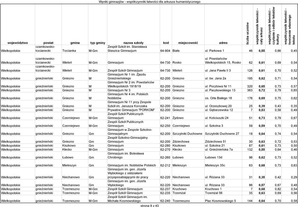 Powstańców Wielkopolskich 15, Rosko 62 0,61 0,69 0,54 Wielkopolskie czarnkowskotrzcianecki Wieleń M-Gm Zespół Szkół Gimnazjum 64-730 Wieleń ul.