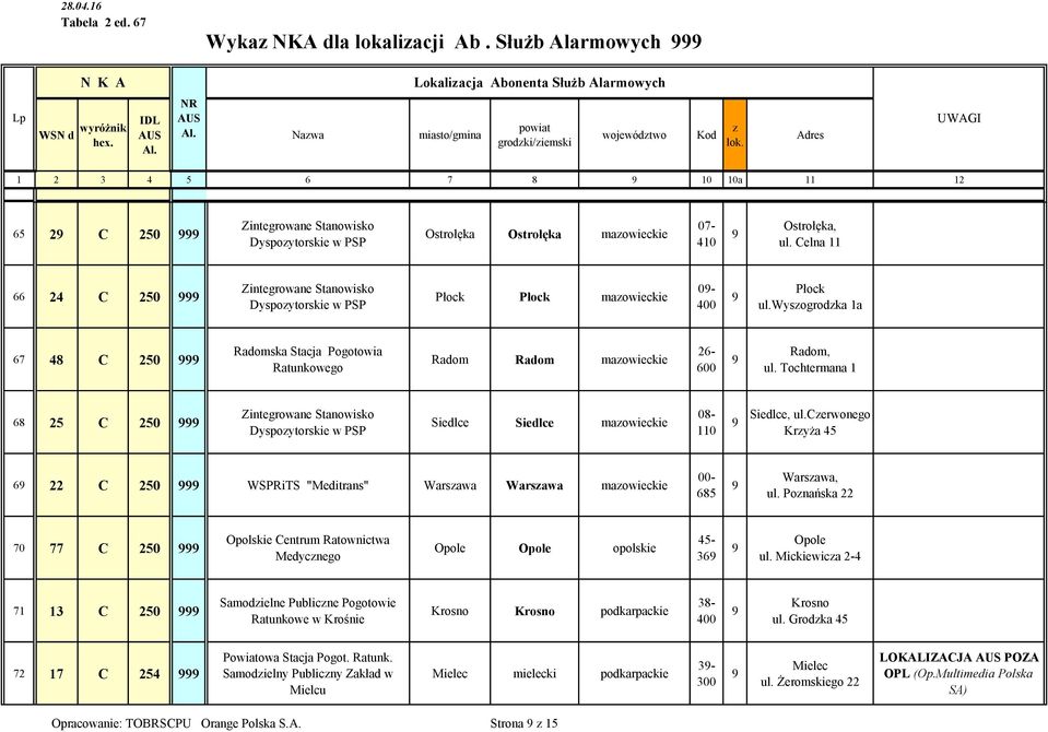 07-410 Ostrołęka, ul. Celna 11 66 24 C 250 Zintegrowane Stanowisko Dyspoytorskie w PSP Płock Płock maowieckie 0- Płock ul.