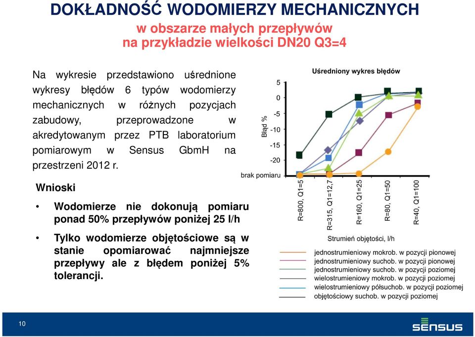 PTB laboratorium pomiarowym w Sensus GbmH na przestrzeni 2012 r.
