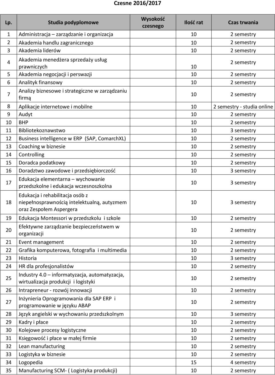 online 9 Audyt 10 BHP 11 Bibliotekoznawstwo 10 3 semestry 12 Business intelligence w ERP (SAP, ComarchXL) 13 Coaching w biznesie 14 Controlling 15 Doradca podatkowy 16 Doradztwo zawodowe i