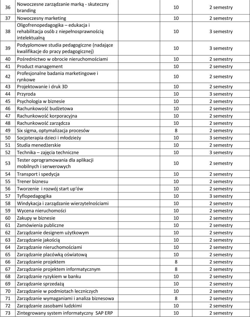 Projektowanie i druk 3D 44 Przyroda 10 3 semestry 45 Psychologia w biznesie 46 Rachunkowość budżetowa 47 Rachunkowość korporacyjna 48 Rachunkowość zarządcza 49 Six sigma, optymalizacja procesów 8 2