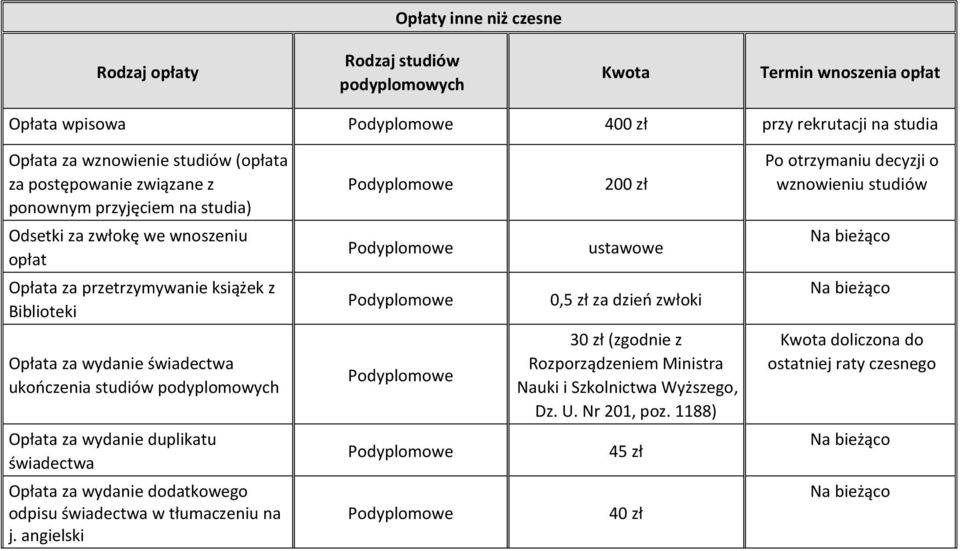 książek z Biblioteki 0,5 zł za dzień zwłoki Na bieżąco Opłata za wydanie świadectwa ukończenia studiów podyplomowych Opłata za wydanie duplikatu świadectwa Opłata za wydanie dodatkowego odpisu