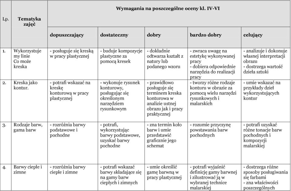 dokładnie odtwarza kształt z natury lub podanego wzoru - prawidłowo posługuje się terminem kreska konturowa w analizie ustnej obrazu jak i praktycznej - zwraca uwagę na estetykę wykonywanej - dobiera