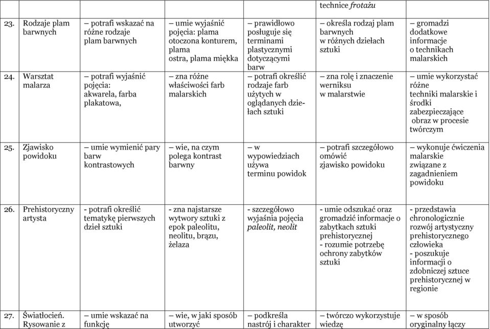 prawidłowo posługuje się terminami plastycznymi dotyczącymi barw potrafi określić rodzaje farb użytych w oglądanych dziełach określa rodzaj plam barwnych w różnych dziełach zna rolę i znaczenie