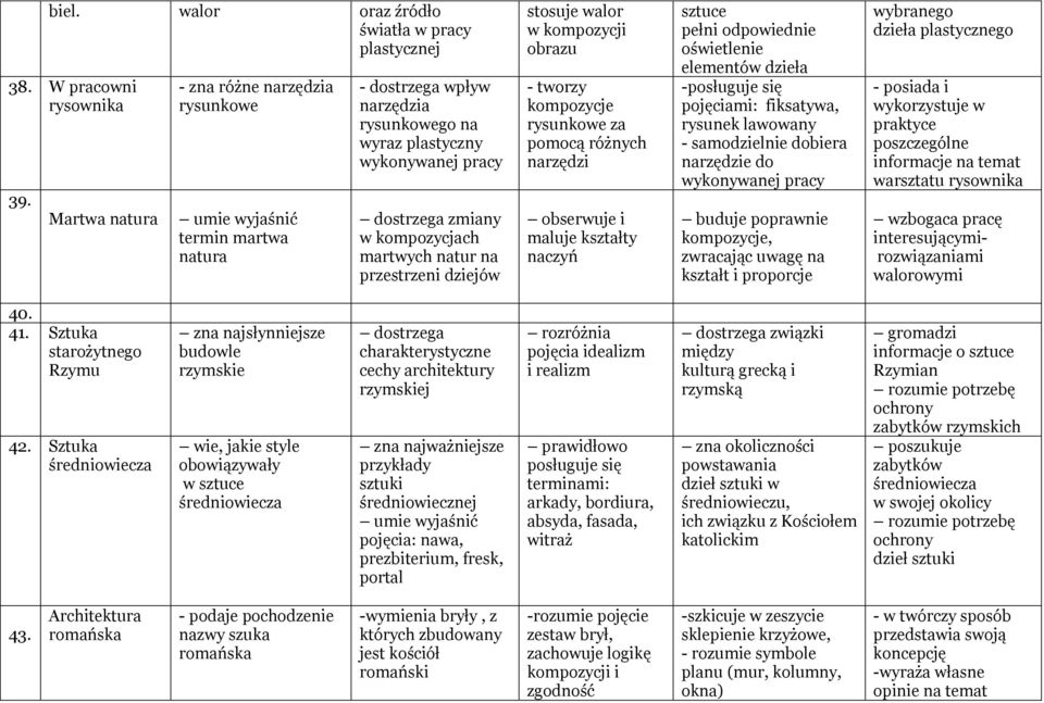 przestrzeni dziejów stosuje walor w kompozycji obrazu - tworzy kompozycje rysunkowe za pomocą różnych narzędzi obserwuje i maluje kształty naczyń sztuce pełni odpowiednie oświetlenie elementów dzieła