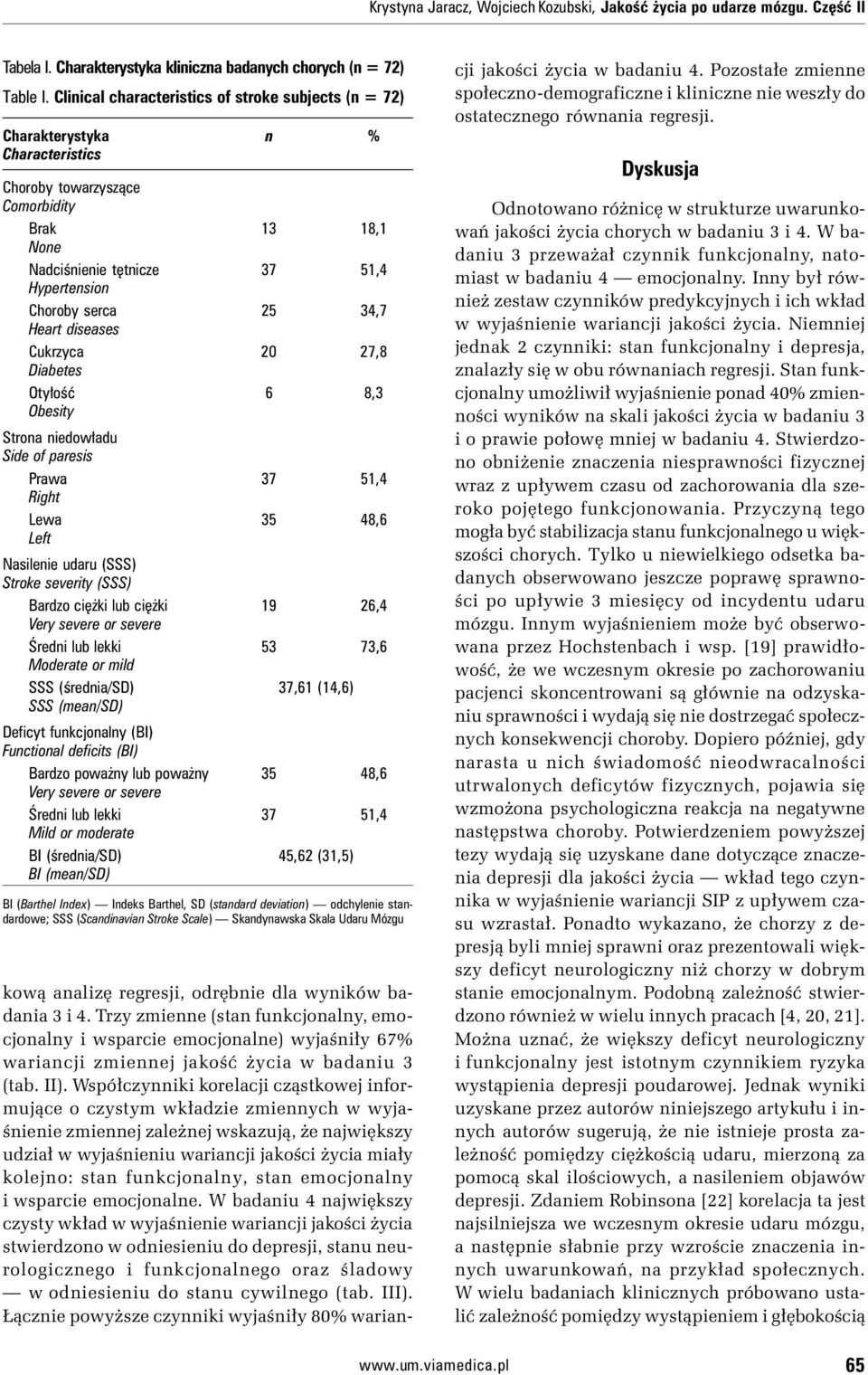 34,7 Heart diseases Cukrzyca 20 27,8 Diabetes Otyłość 6 8,3 Obesity Strona niedowładu Side of paresis Prawa 37 51,4 Right Lewa 35 48,6 Left Nasilenie udaru (SSS) Stroke severity (SSS) Bardzo ciężki