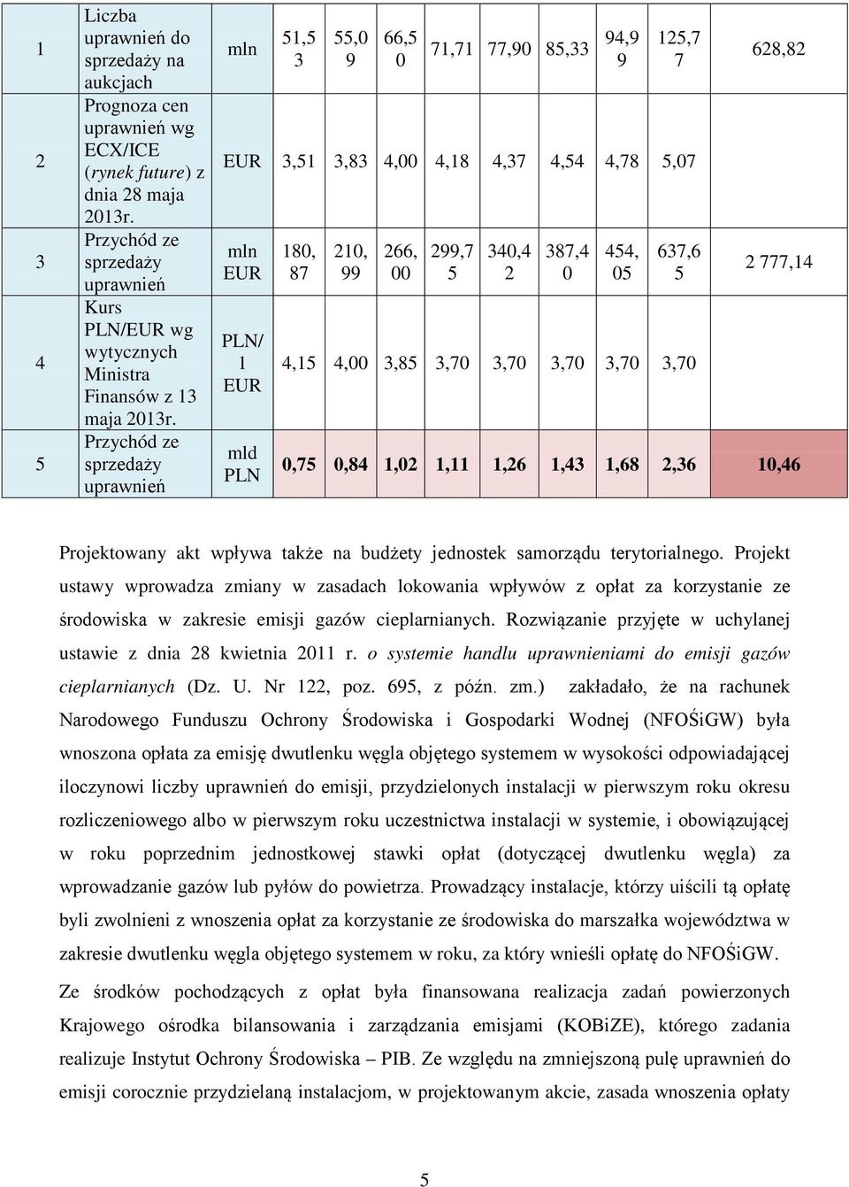 Przychód ze sprzedaży uprawnień mln 51,5 3 55,0 9 66,5 0 71,71 77,90 85,33 94,9 9 125,7 7 EUR 3,51 3,83 4,00 4,18 4,37 4,54 4,78 5,07 mln EUR PLN/ 1 EUR mld PLN 180, 87 210, 99 266, 00 299,7 5 340,4