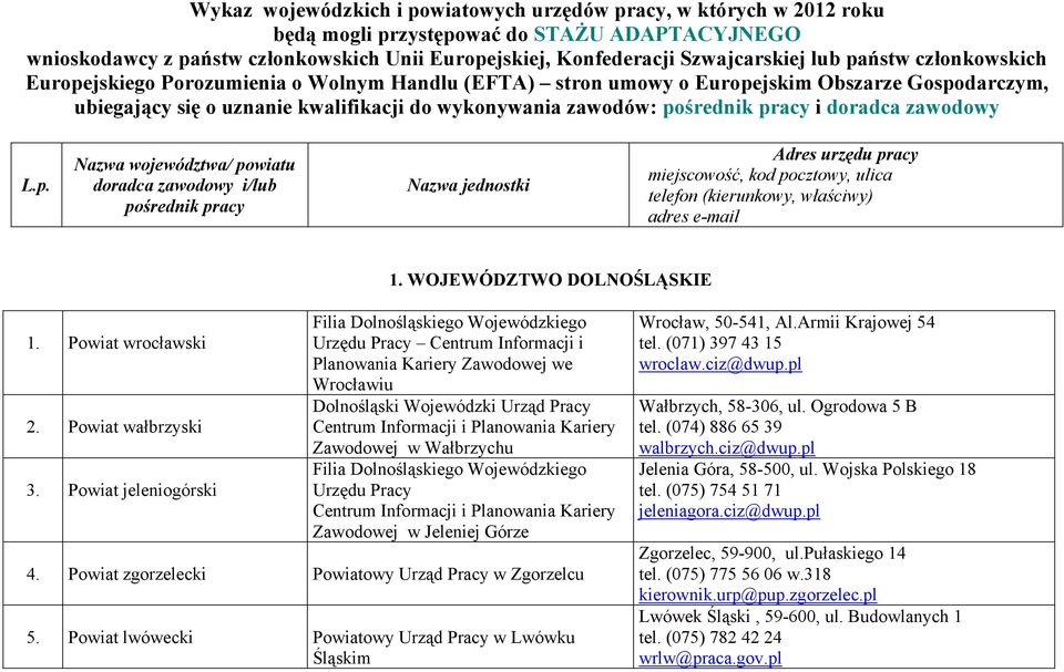 pracy i doradca zawodowy L.p. Nazwa województwa/ powiatu doradca zawodowy i/lub pośrednik pracy Nazwa jednostki Adres urzędu pracy miejscowość, kod pocztowy, ulica telefon (kierunkowy, właściwy) adres e-mail 1.