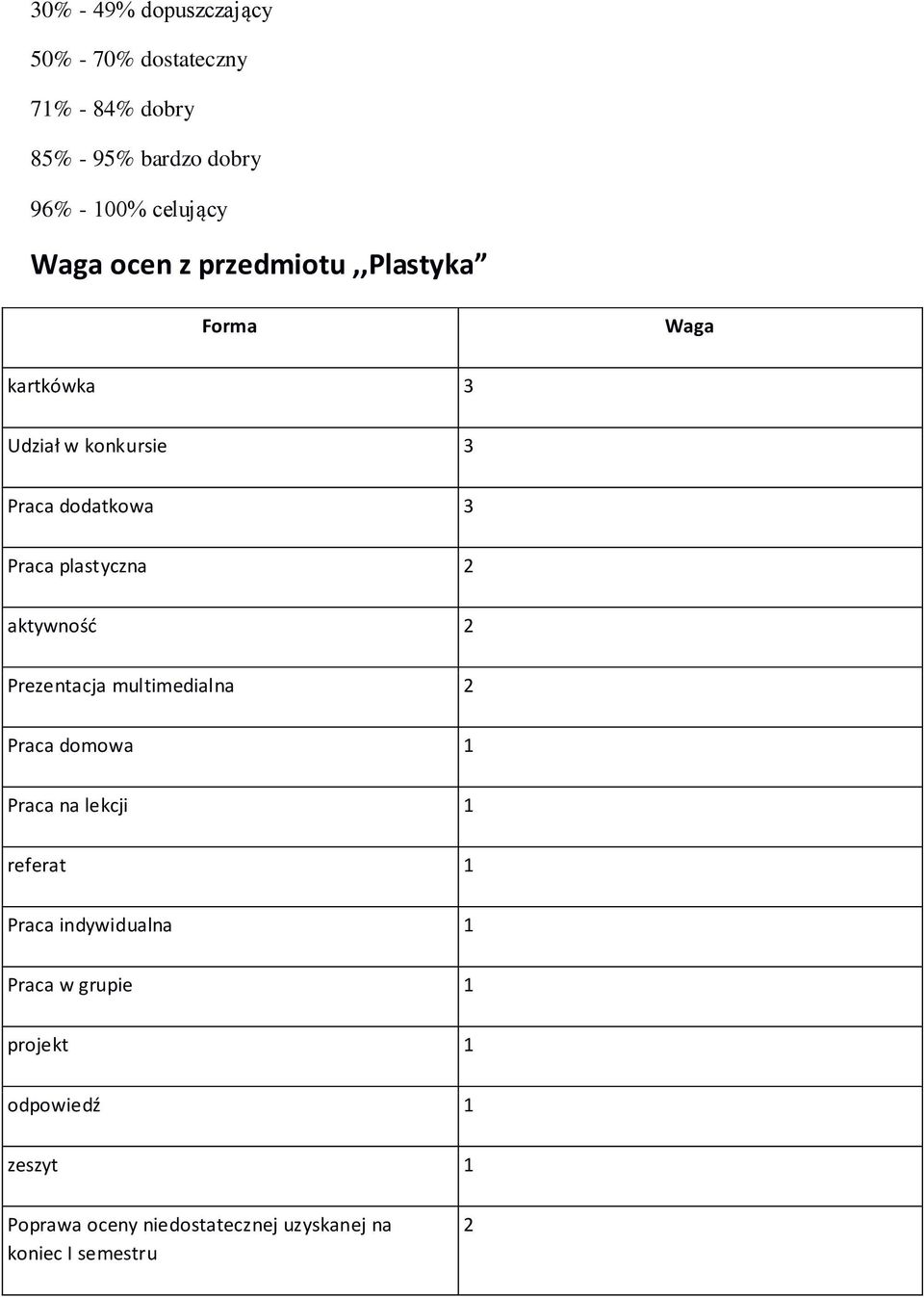 plastyczna 2 aktywność 2 Prezentacja multimedialna 2 Praca domowa 1 Praca na lekcji 1 referat 1 Praca